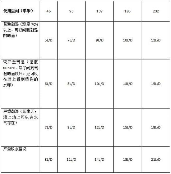 除濕機(jī)加濕器的原理是什么，南北差異應(yīng)該買哪個(gè)？