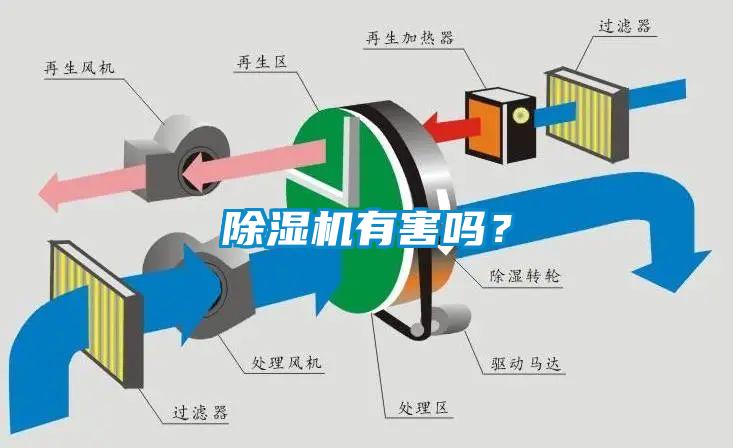 除濕機(jī)有害嗎？