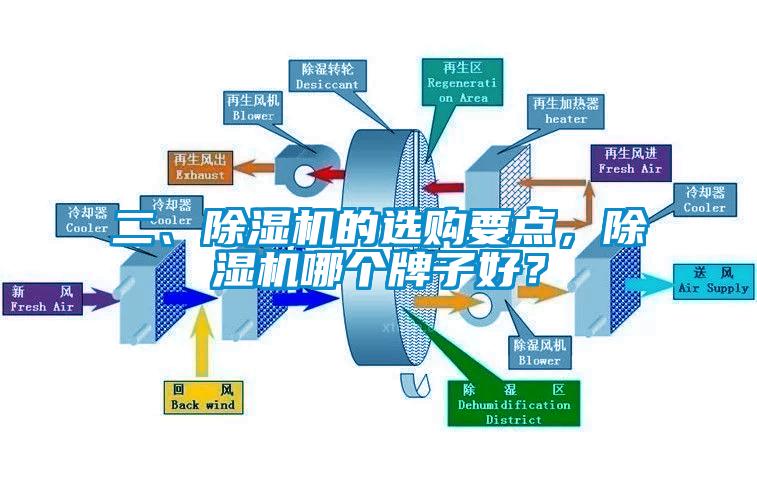 二、除濕機的選購要點，除濕機哪個牌子好？