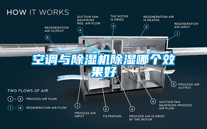 空調(diào)與除濕機(jī)除濕哪個效果好