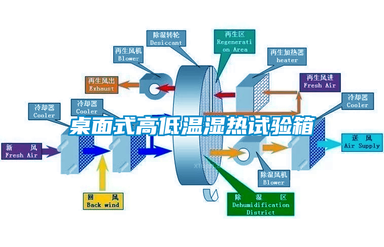 桌面式高低溫濕熱試驗(yàn)箱