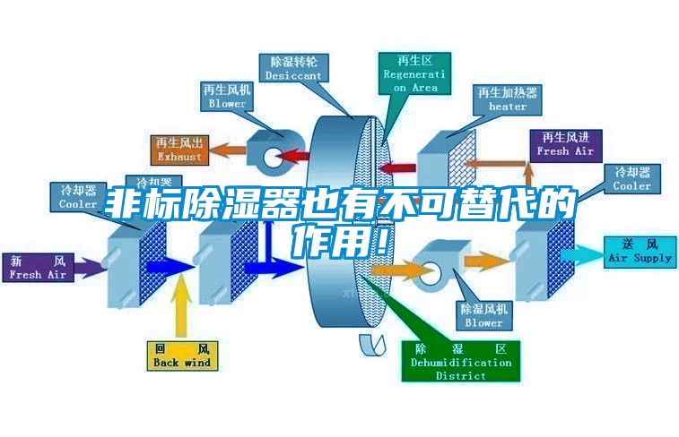 非標除濕器也有不可替代的作用！