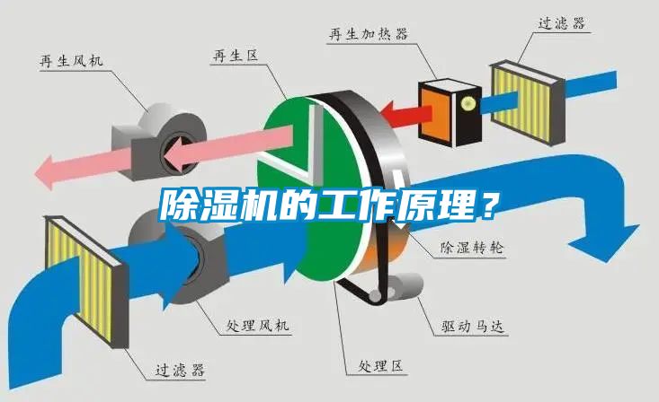 除濕機的工作原理？